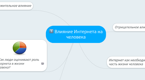 Mind Map: Влияние Интернета на человека