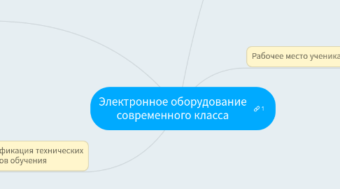 Mind Map: Электронное оборудование современного класса