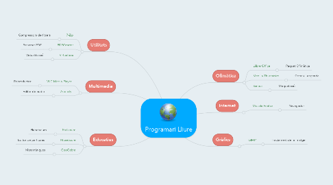 Mind Map: Programari Lliure