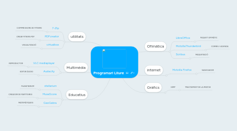 Mind Map: Programari Lliure