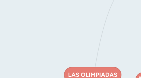 Mind Map: LAS OLIMPIADAS