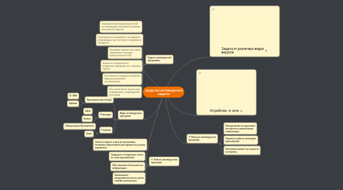 Mind Map: Средства антивирусной защиты