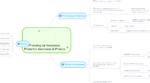 Mind Map: Phonological Awareness, Phonemic Awareness & Phonics