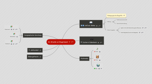 Mind Map: Al-Khatib al-Baghdadi