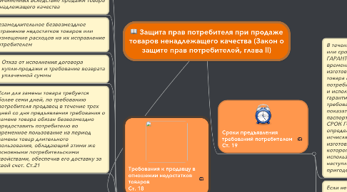 Mind Map: Защита прав потребителя при продаже товаров ненадлежащего качества (Закон о защите прав потребителей, глава II)