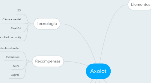 Mind Map: Axolot