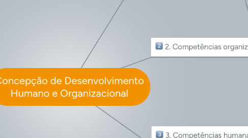 Mind Map: Concepção de Desenvolvimento Humano e Organizacional