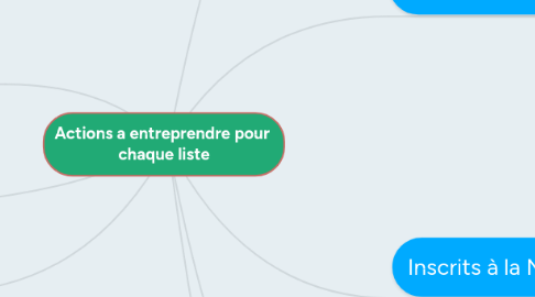 Mind Map: Actions a entreprendre pour chaque liste