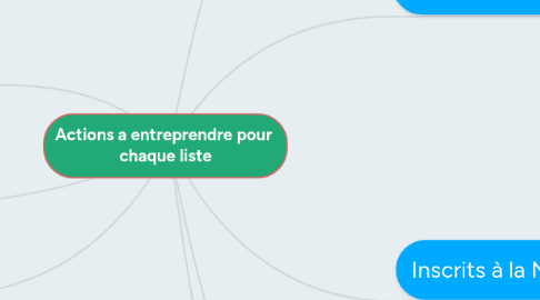 Mind Map: Actions a entreprendre pour  chaque liste