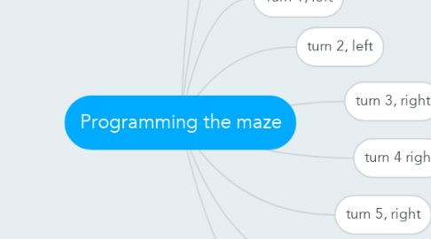 Mind Map: Programming the maze
