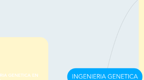 Mind Map: INGENIERIA GENETICA