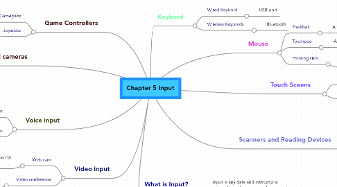 Mind Map: Chapter 5 Input
