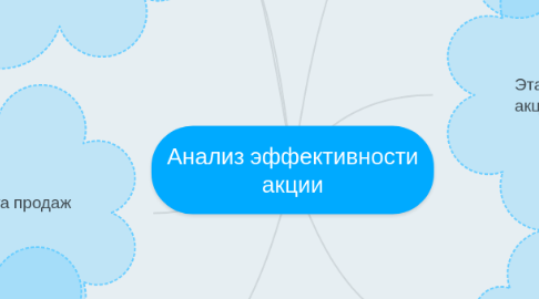 Mind Map: Анализ эффективности акции