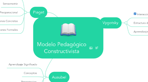 Mind Map: Modelo Pedagógico Constructivista