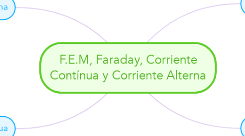 Mind Map: F.E.M, Faraday, Corriente Contínua y Corriente Alterna