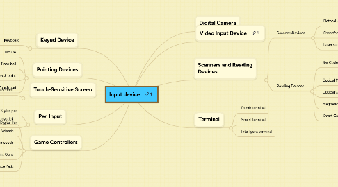 Mind Map: Input device