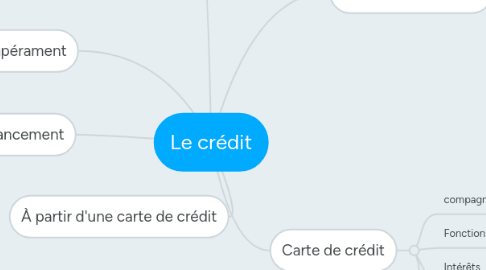 Mind Map: Le crédit