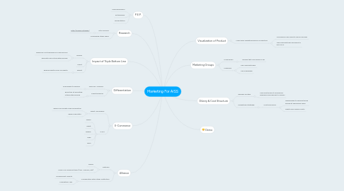 Mind Map: Marketing For AISS