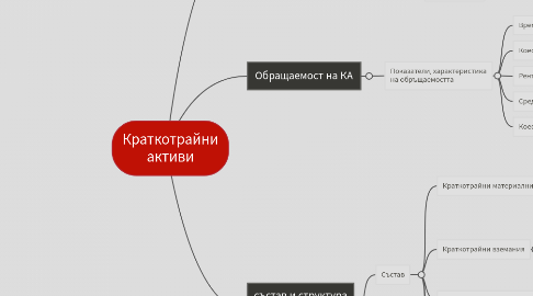 Mind Map: Краткотрайни активи