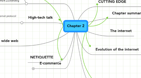 Mind Map: Chapter 2