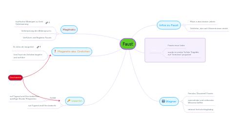 Mind Map: Faust