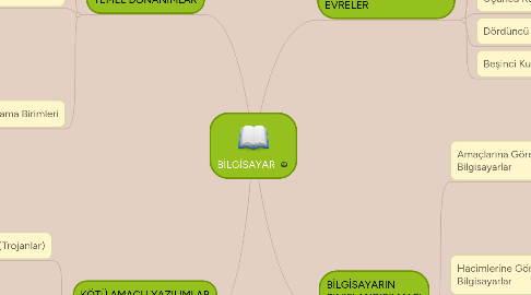 Mind Map: BİLGİSAYAR