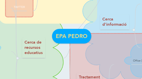 Mind Map: EPA PEDRO