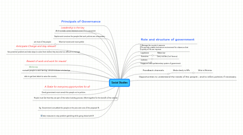 Mind Map: Social Studies