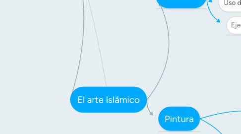 Mind Map: El arte Islámico