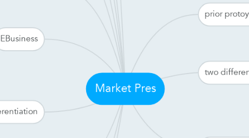Mind Map: Market Pres