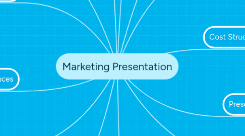 Mind Map: Marketing Presentation