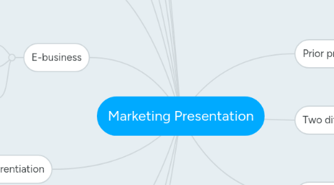 Mind Map: Marketing Presentation