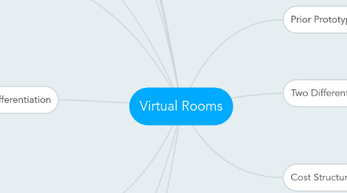 Mind Map: Virtual Rooms