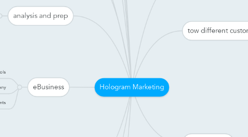 Mind Map: Hologram Marketing