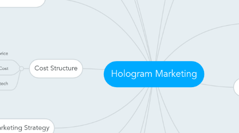 Mind Map: Hologram Marketing