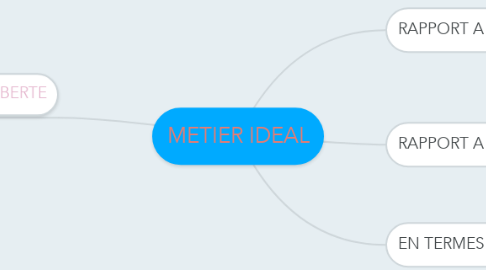 Mind Map: METIER IDEAL