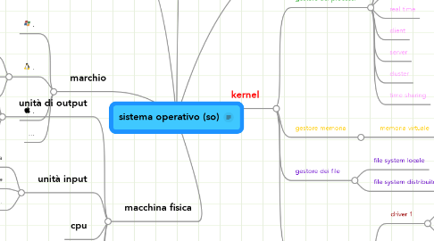 Mind Map: sistema operativo (so)