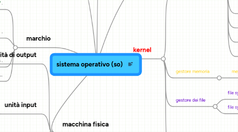 Mind Map: sistema operativo (so)