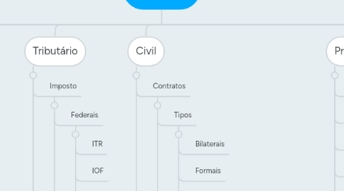 Mind Map: DIREITO