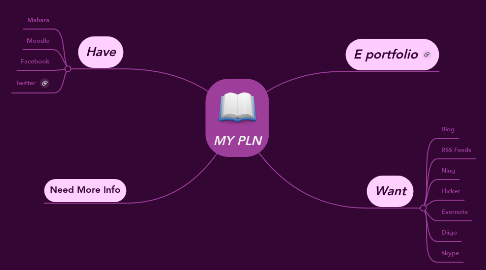 Mind Map: MY PLN