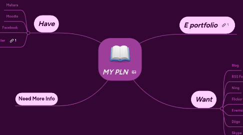 Mind Map: MY PLN