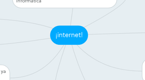 Mind Map: ¡internet!