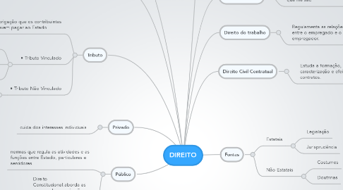 Mind Map: DIREITO