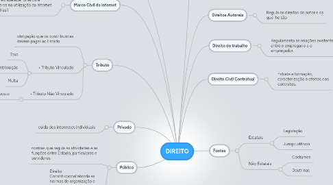 Mind Map: DIREITO