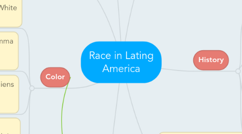 Mind Map: Race in Lating America