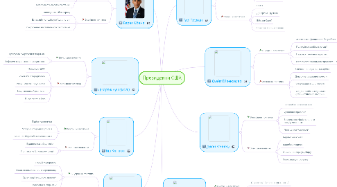 Mind Map: Президенти США