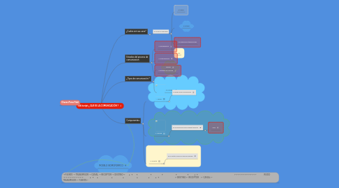 Mind Map: ¿ QUE ES LA COMUNICACIÓN ?