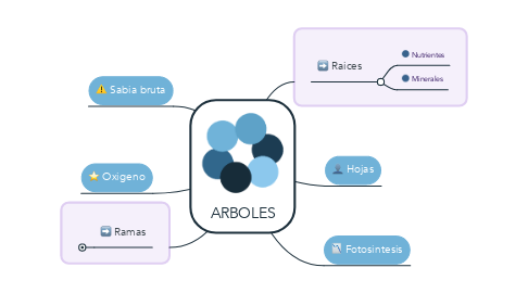 Mind Map: ARBOLES