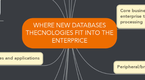 Mind Map: WHERE NEW DATABASES THECNOLOGIES FIT INTO THE ENTERPRICE