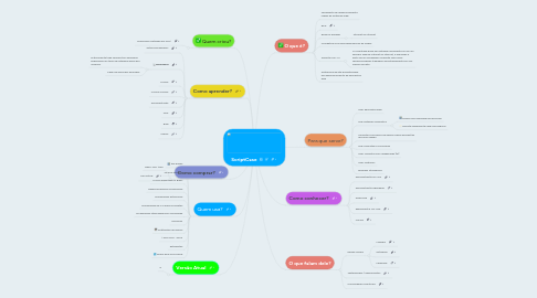 Mind Map: ScriptCase